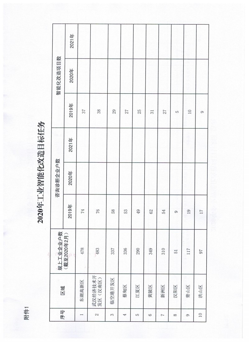 關(guān)于做好2020年度工業(yè)智能化改造和綠色化改造項(xiàng)目計(jì)劃的通知_頁面_3